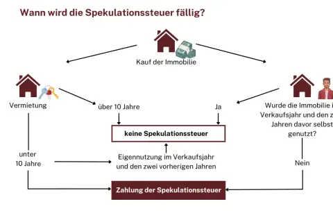 Flussdiagramm zur Spekulationssteuer bei Immobilien: Kauf, Vermietung (>10 Jahre) oder Eigennutzung führen zu keiner Spekulationssteuer. Sonst Zahlung der Spekulationssteuer.