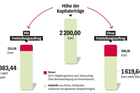 Vergleich: Kapitalerträge mit und ohne Freistellungsauftrag 2026. Mit Freistellungsauftrag bleiben 1.883,44€ netto, ohne nur 1.619,64€.