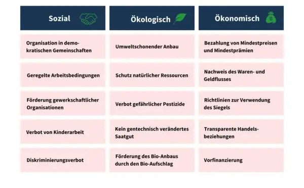 Die Tabelle zeigt, ob ist fairtrade wirklich fair: sozial (Demokratie, faire Arbeit, keine Kinderarbeit), ökologisch (Umweltschutz, keine Pestizide) und ökonomisch (faire Preise, Transparenz).