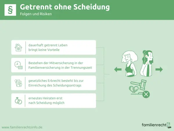 Trennung ohne Scheidung: Frau ohne Einkommen kann Risiken haben. Dauerhaft getrennt leben bringt keine Vorteile. Erneutes Heiraten erst nach Scheidung möglich.