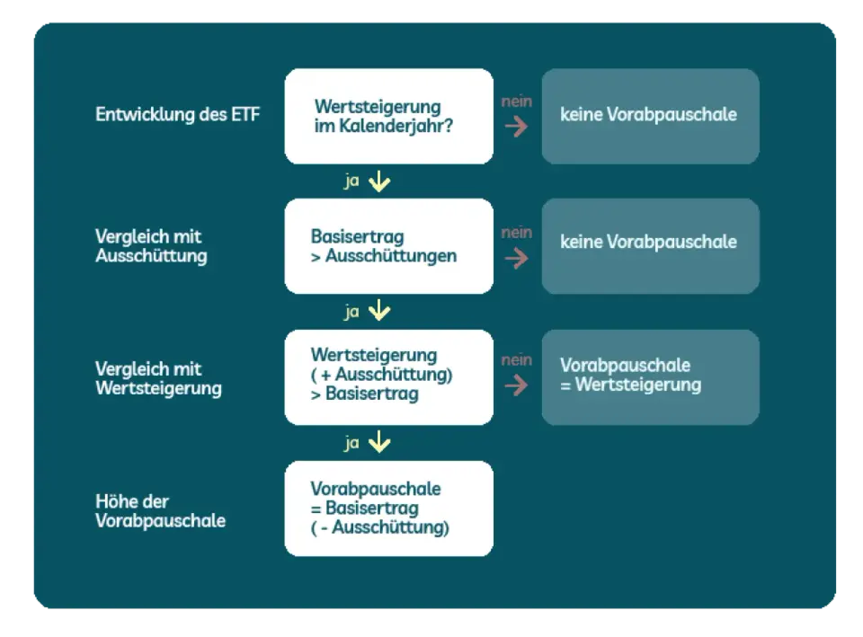 ETF Teilfreistellung richtig berechnen und Steuern sparen